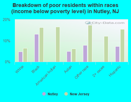 Breakdown of poor residents within races (income below poverty level) in Nutley, NJ