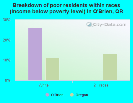 Breakdown of poor residents within races (income below poverty level) in O'Brien, OR