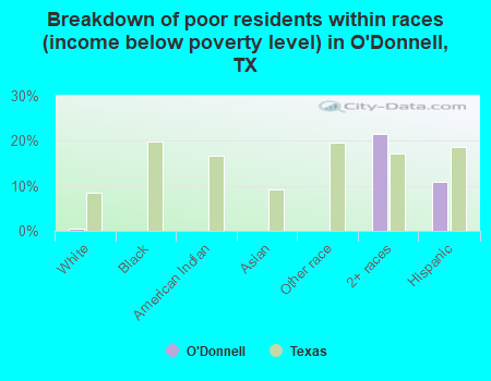 Breakdown of poor residents within races (income below poverty level) in O'Donnell, TX