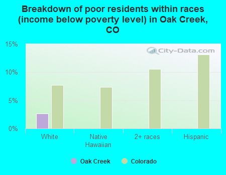 Breakdown of poor residents within races (income below poverty level) in Oak Creek, CO