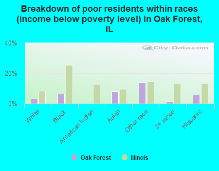Breakdown of poor residents within races (income below poverty level) in Oak Forest, IL