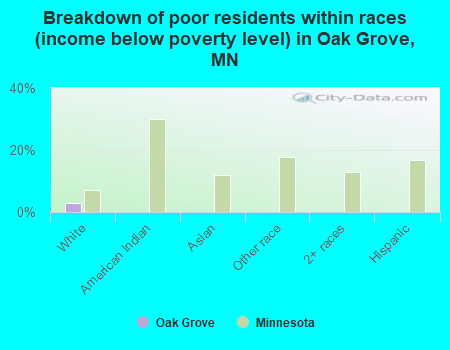 Breakdown of poor residents within races (income below poverty level) in Oak Grove, MN