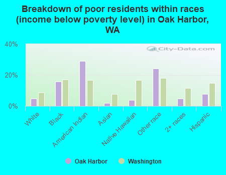 Breakdown of poor residents within races (income below poverty level) in Oak Harbor, WA
