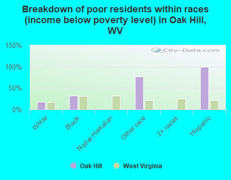 Breakdown of poor residents within races (income below poverty level) in Oak Hill, WV