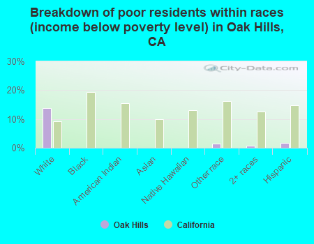 Breakdown of poor residents within races (income below poverty level) in Oak Hills, CA