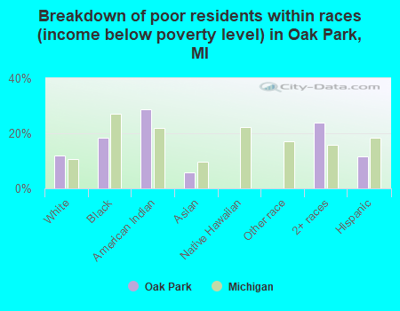 Breakdown of poor residents within races (income below poverty level) in Oak Park, MI