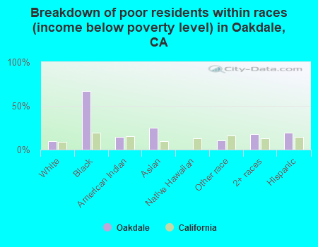 Breakdown of poor residents within races (income below poverty level) in Oakdale, CA
