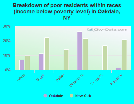 Breakdown of poor residents within races (income below poverty level) in Oakdale, NY