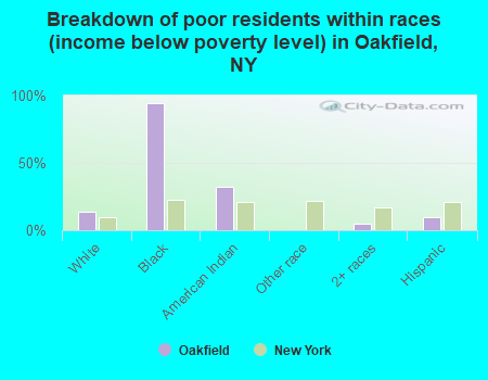 Breakdown of poor residents within races (income below poverty level) in Oakfield, NY