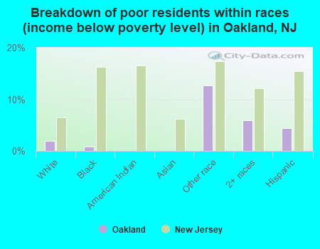 Breakdown of poor residents within races (income below poverty level) in Oakland, NJ