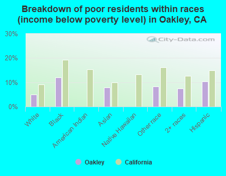 Breakdown of poor residents within races (income below poverty level) in Oakley, CA