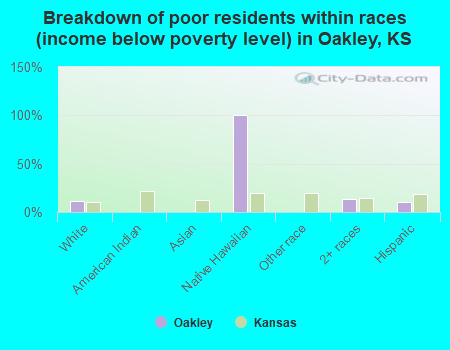 Breakdown of poor residents within races (income below poverty level) in Oakley, KS
