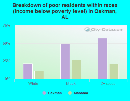 Breakdown of poor residents within races (income below poverty level) in Oakman, AL