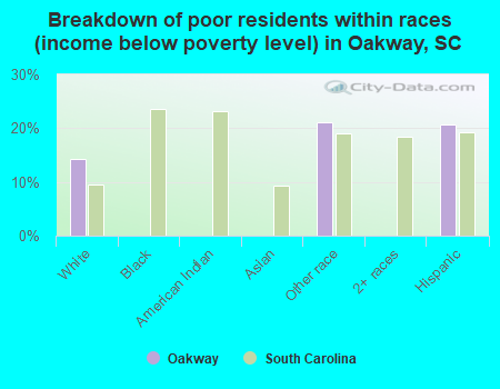 Breakdown of poor residents within races (income below poverty level) in Oakway, SC