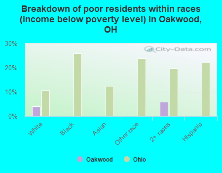 Breakdown of poor residents within races (income below poverty level) in Oakwood, OH