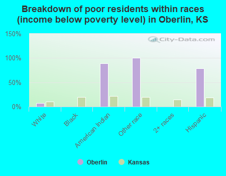 Breakdown of poor residents within races (income below poverty level) in Oberlin, KS
