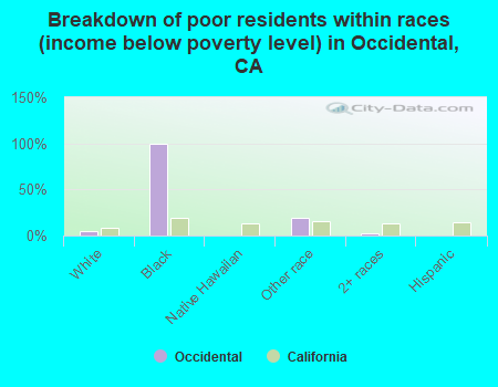 Breakdown of poor residents within races (income below poverty level) in Occidental, CA