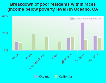 Breakdown of poor residents within races (income below poverty level) in Oceano, CA