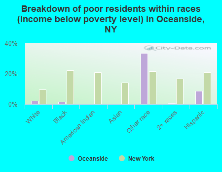 Breakdown of poor residents within races (income below poverty level) in Oceanside, NY
