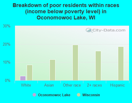 Breakdown of poor residents within races (income below poverty level) in Oconomowoc Lake, WI