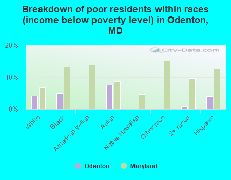 Breakdown of poor residents within races (income below poverty level) in Odenton, MD