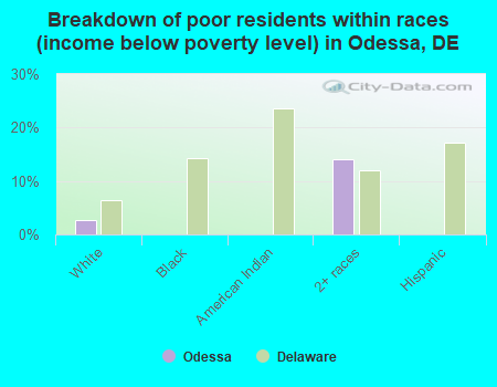 Breakdown of poor residents within races (income below poverty level) in Odessa, DE