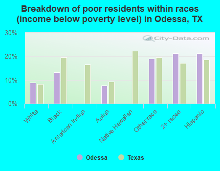 Breakdown of poor residents within races (income below poverty level) in Odessa, TX