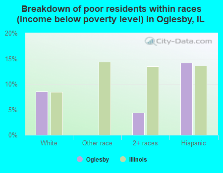 Breakdown of poor residents within races (income below poverty level) in Oglesby, IL