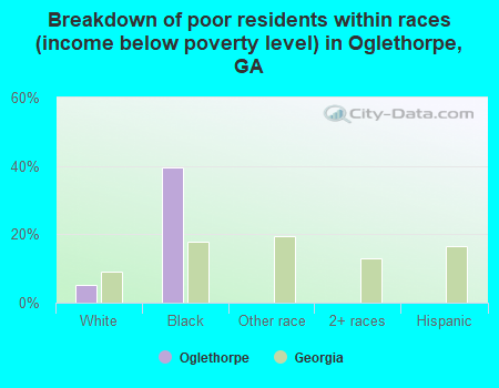 Breakdown of poor residents within races (income below poverty level) in Oglethorpe, GA
