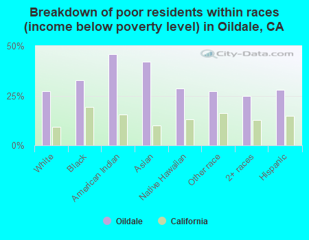 Breakdown of poor residents within races (income below poverty level) in Oildale, CA