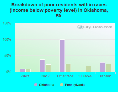 Breakdown of poor residents within races (income below poverty level) in Oklahoma, PA