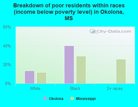 Breakdown of poor residents within races (income below poverty level) in Okolona, MS