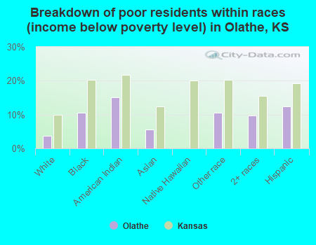 Breakdown of poor residents within races (income below poverty level) in Olathe, KS
