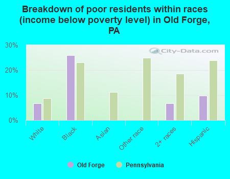 Breakdown of poor residents within races (income below poverty level) in Old Forge, PA