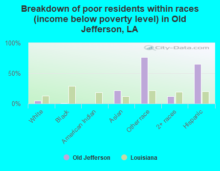 Breakdown of poor residents within races (income below poverty level) in Old Jefferson, LA