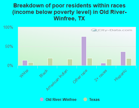 Breakdown of poor residents within races (income below poverty level) in Old River-Winfree, TX