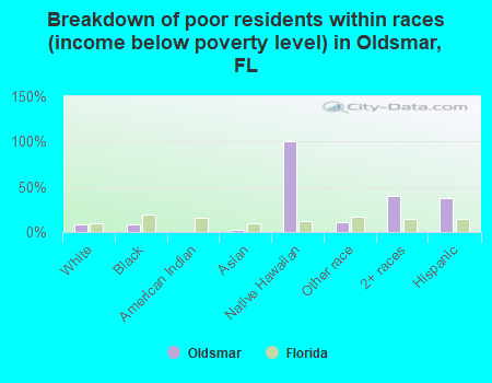 Breakdown of poor residents within races (income below poverty level) in Oldsmar, FL