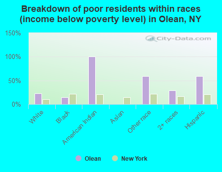 Breakdown of poor residents within races (income below poverty level) in Olean, NY