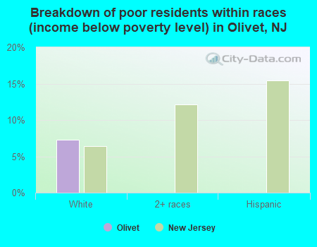 Breakdown of poor residents within races (income below poverty level) in Olivet, NJ