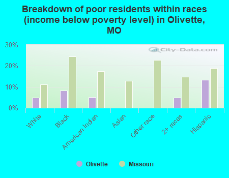 Breakdown of poor residents within races (income below poverty level) in Olivette, MO