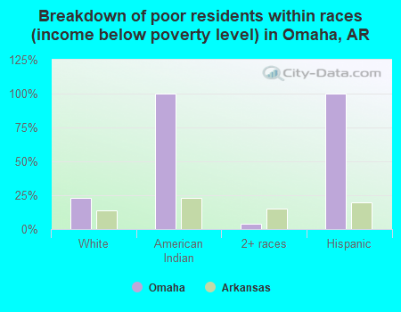 Breakdown of poor residents within races (income below poverty level) in Omaha, AR