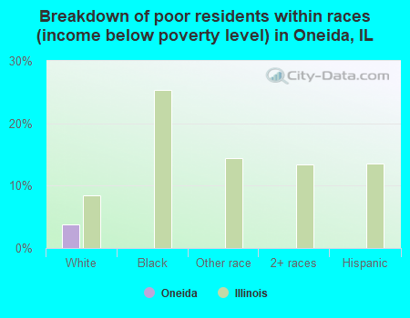 Breakdown of poor residents within races (income below poverty level) in Oneida, IL