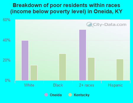 Breakdown of poor residents within races (income below poverty level) in Oneida, KY