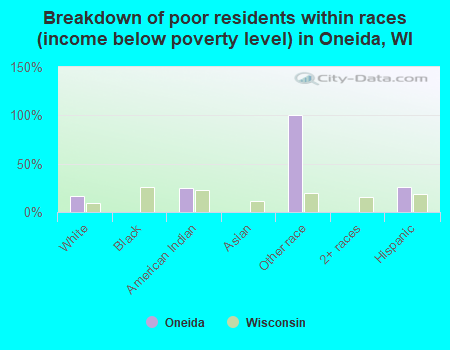 Breakdown of poor residents within races (income below poverty level) in Oneida, WI