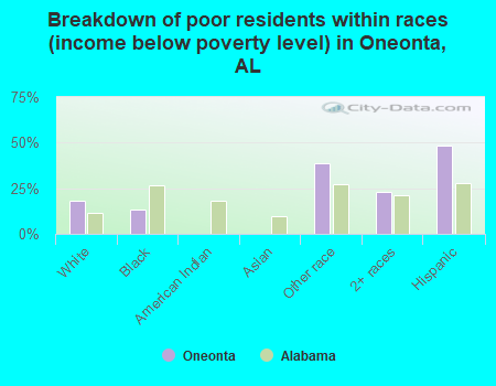 Breakdown of poor residents within races (income below poverty level) in Oneonta, AL