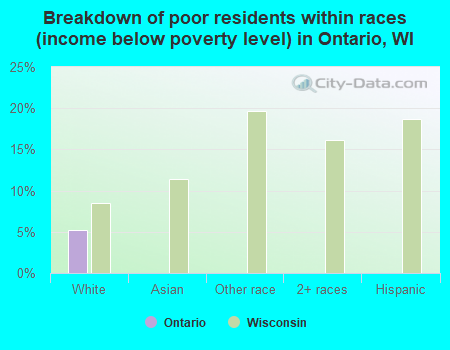 Breakdown of poor residents within races (income below poverty level) in Ontario, WI