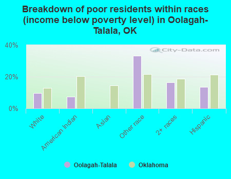 Breakdown of poor residents within races (income below poverty level) in Oolagah-Talala, OK