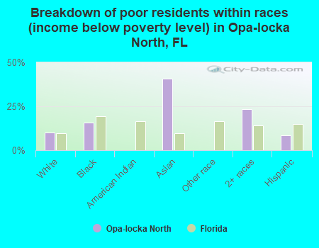Breakdown of poor residents within races (income below poverty level) in Opa-locka North, FL