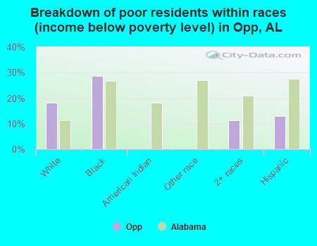Breakdown of poor residents within races (income below poverty level) in Opp, AL