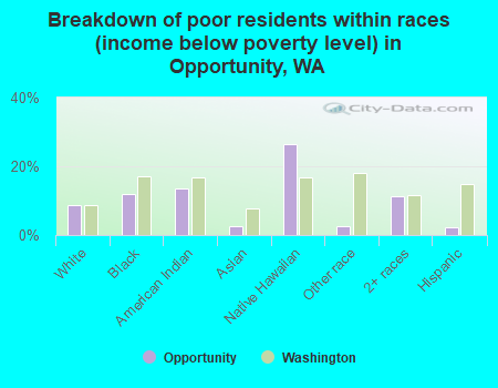 Breakdown of poor residents within races (income below poverty level) in Opportunity, WA